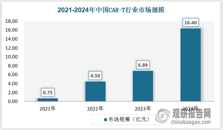 CAR-T疗法属于先进细胞治疗手段，CAR-T也是未来癌症治疗的一项重要突破点，发展前景广阔，中国CAR-T也将在赛道处于狂奔状态。随着2023年2款新产品的上市，国内CAR-T免疫细胞治疗市场产品数达到四款，据测算：2021年中国CAR-T市场规模为0.75亿元，2023年中国CAR-T市场规模增长至6.89亿元，2024年我国CAR-T市场规模已经达到16.4亿元。