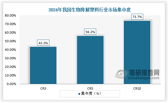 我国生物降解塑料行业整体市场集中度较高，头部企业产能占全国产能比例较大，CR3超过40%，CR5超过50%，CR10超过70%。
