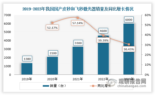 我国超快激光器行业起步相对较晚，国内企业于2012年前后才陆续进入该领域，与国际领先企业相比存在明显差距。但近年来行业发展迅猛，截至2023年，国内从事超快激光器研发与生产的企业已超过50家。以华日激光、英诺激光、卓镭激光、凯普林等为代表的本土企业通过持续加大研发投入，在关键技术领域取得突破性进展。随着技术成熟度提升、上游核心原材料和元器件国产化率提高以及规模效应显现，国产替代进程明显加速。凭借显著的性价比优势和本土化服务能力，国产超快激光器在下游市场的认可度持续攀升，带动其销量快速增长。2019-2023年间，国产皮秒和飞秒激光器销量从1380台激增至6000台，年均复合增长率高达44.4%，展现出强劲的发展势头。