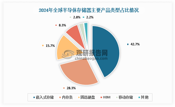 产品类型占比来看，2024年全球半导体存储器主要产品类型中，嵌入式存储市场规模占比最大，达42.7%；其次是内存条和固态硬盘，市场规模分别占比28.3%和15.7%；HBM和移动存储，市场规模分别占比8.3%和2.8%。