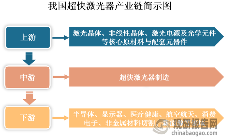 目前，我国超快激光器行业已形成较为完整的产业链。上游主要包括激光晶体、非线性晶体、激光电源及光学元件等核心原材料与配套元器件；中游为超快激光器制造环节；下游为应用领域，随着技术进步，其应用领域也在不断拓展，目前覆盖半导体、显示器、医疗健康、航空航天、消费电子，玻璃等非金属材料切割以及新能源（如太阳能电池、锂电池）等领域。
