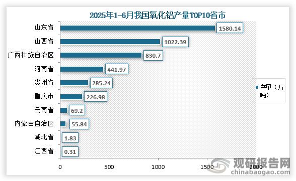 从各省市产量来看，2025年H1我国氧化铝产量前三的省市分别为山东省、山西省、广西壮族自治区；产量分别为1580.14万吨、1022.39万吨、830.7万吨；占比分别为35.0%、22.6%、18.4%。