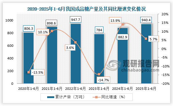 累计值来看，2025年1-6月，我国成品糖产量约为940.4万吨，同比增长5.7%。整体来看，近六年1-6月同期我国成品糖产量呈先升后降再升走势。
