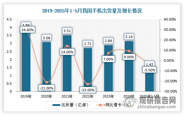 据中国信通院发布的数据显示，2024年我国手机出货量3.14亿部，同比增长8.7%；其中智能手机出货量2.94亿部，同比增长6.5%，占同期手机出货量的93.6%。