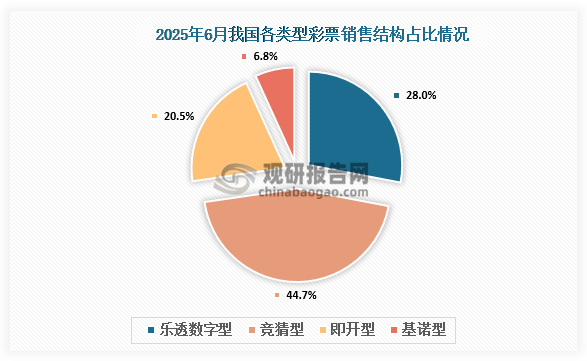 1-6月累计，乐透数字型彩票销售893.56亿元，同比减少7.39亿元，下降0.8%；竞猜型彩票销售1402.57亿元，同比增加63.35亿元，增长4.7%；即开型彩票销售679.60亿元，同比增加43.74亿元，增长6.9%；基诺型彩票销售202.81亿元，同比减少5.93亿元，下降2.8%。1-6月，乐透数字型、竞猜型、即开型、基诺型彩票销售量分别占彩票销售总量的28.1%、44.1%、21.4%、6.4%。视频型彩票销售0.0069亿元，同比增加0.0001亿元。