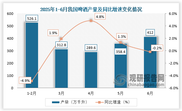 数据显示，2025年6月我国啤酒产量约为412万千升，同比下降0.2%。