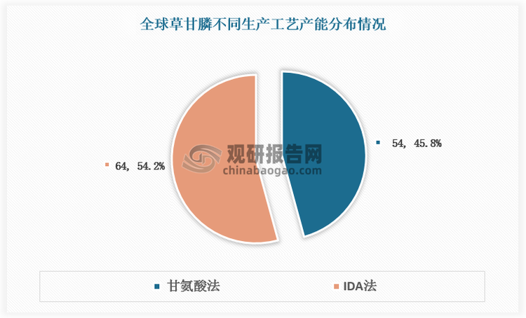 草甘膦生产工艺包括甘氨酸法和IDA 法。IDA 工艺由美国孟山都公司于 1971 年创制成功，我国沈阳化工研究院于 1973年成功研制甘氨酸合成路线。目前，国外公司主要采用 IDA 工艺，我国则“以甘氨酸工艺为主、IDA 工艺为辅”。根据数据，全球甘氨酸法产能为54万吨/年，占比45.8%，IDA法产能为64 万吨/年，占比 54.2%。