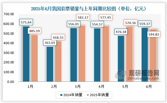 根据数据显示，2025年6月份，全国共销售彩票544.82亿元，同比减少14.55亿元，下降2.6%，主要由于去年同期竞猜型彩票销量基数较高。