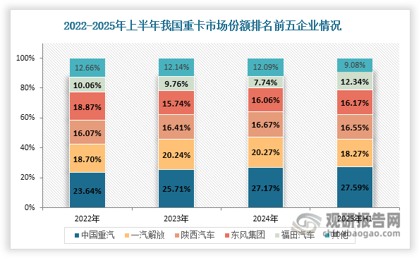 从具体企业来看，中国重汽持续巩固其行业龙头地位，市场份额从2022年的23.64%稳步提升至2025年上半年的27.59%，较第二名的领先优势从4.77个百分点扩大到9.32个百分点，展现出强劲的发展势头。一汽解放在2023年超越东风集团后稳居行业第二，2025年上半年保持18.27%的市场份额。东风集团2022年市场份额排名第二，但在2023年接连被一汽解放和陕西汽车超过，自此位居第四。福田汽车则稳居第五，且2025年上半年市场份额提升至12.34%。整体而言，虽然头部阵营格局已基本稳定，但各企业间的市场份额仍在持续动态调整，未来竞争将更加聚焦于新能源转型和智能化升级等方面。