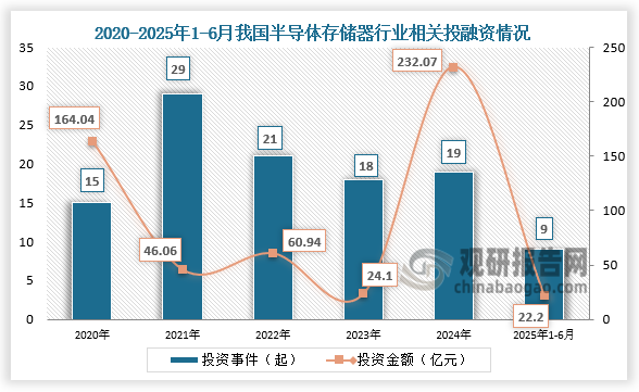投融资来看，2024年我国半导体存储器行业投融资事件达19起，金额回升至232.07亿元，为近五年峰值。2025年1-6月，我国半导体存储器行业投融资事件数量达9件，金额约22.2亿元。