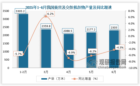 数据显示，2025年6月我国蚕丝及交织机织物产量约为2303万米，同比下降4.3%。