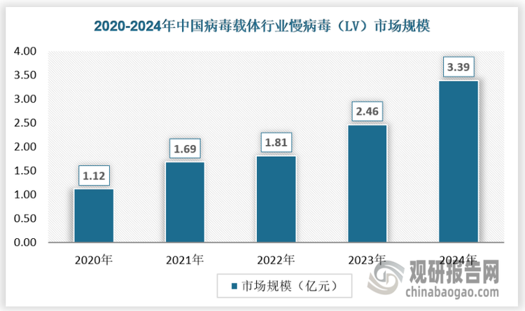 慢病毒载体技术在安全性、载体容量、靶向性、生产效率等方面不断创新发展，行业前景广阔。随着应用领域不断拓展，市场规模持续增长，2024年达到了3.39亿元。