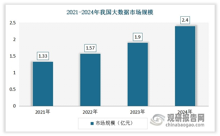 得益于政府对大数据产业的重视和支持，以及各行业对大数据应用需求的不断增长，近年我国大数据市场规模保持增长态势。数据显示，2021年到2024年我国大数据市场规模从1.33万亿元增长到了2.4万亿元。