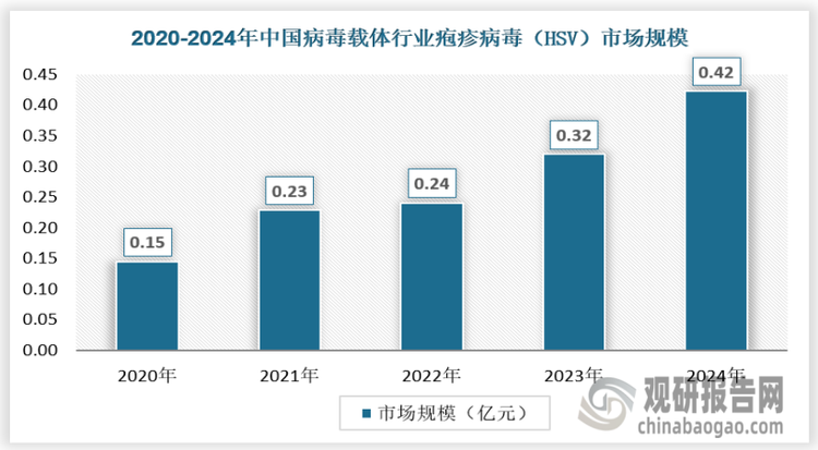 单纯疱疹病毒（HSV）分为1型（HSV-1）和2型（HSV-2），其中HSV-1多发于5岁以下幼儿，常见于口唇疱疹等；HSV-2则多发于性活跃人群，主要引发生殖器疱疹。HSV载体主要由HSV-1改造而来，是双链线性DNA病毒载体，因其嗜神经特性，在中枢神经系统的基因转导方面极具潜力。目前，HSV已在癌症、疼痛以及大脑疾病的研究和治疗中崭露头角。例如复制缺陷型的HSV-1病毒载体，通过敲除溶源性感染和表达其他病毒蛋白的五个基因（icp0、icp4、icp22、icp27、icp47）中的全部或部分，使其仅在补充了特定基因的特定细胞中复制。不过，HSV存在的细胞毒性和免疫原性问题，限制了其在基因治疗中的广泛应用，亟待通过技术革新加以解决。