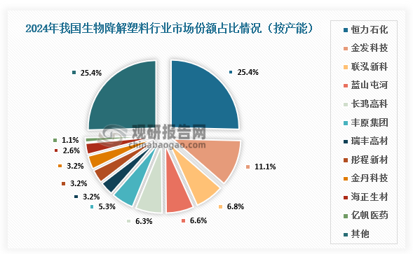 市场份额来看，2024年我国生物降解塑料总产能超190万吨/年，其中，恒力石化和金发科技为产能最高的两个企业，其产能分别占比约为25.4%和11.1%。