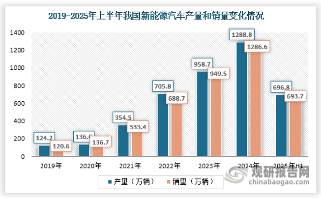 随着汽车电动化与beplay下载软件
化的接力发展，磁传感器行业需求空间广阔。根据相关资料，燃油车中磁传感器的使用量为30-50颗，而混合动力车和纯电动车中的磁电流传感器使用量增至80-100颗，单车使用量实现翻倍增长。因此，新能源汽车产销量的增加，对磁传感器需求也随之上升。数据显示，2025年上半年我国新能源汽车产销量分别达696.8万辆和693.7万辆，较2024年同期增长均超40%。