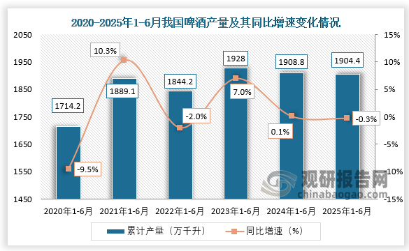 累计值来看，近六年1-6月同期我国啤酒产量呈先升后降再升再降走势。2025年1-6月，我国啤酒产量累计约为1904.4万千升，同比下降0.3%。