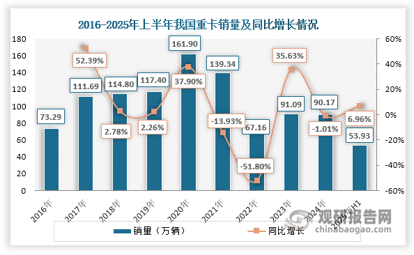 随着宏观经济回暖、物流运输需求增长，2023年重卡行业进入复苏期，全年销量强劲反弹至91.09万辆，同比增长35.63%。但在2024年，在物流运力相对饱和、油气价格波动影响购车决策的背景下，全年销量微调1.01%至90.17万辆。2025年上半年，重卡市场呈现初步回暖信号：1-6月累计销量53.93万辆，同比增长6.96%。这一增长主要得益于两方面驱动：一方面，老旧营运货车淘汰更新补贴政策效果加速显现，刺激了重卡置换需求；另一方面，基建领域的持续发力与物流运输上升，形成了对重卡市场的实质性需求支撑。