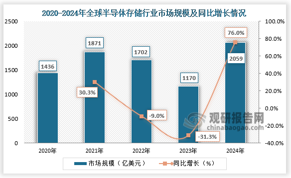 全球市场规模来看，随着全球数据量爆炸式增长，全球半导体存储器市场规模持续扩大。2024年全球半导体存储行业市场规模达到2059亿美元，同比增长76%。