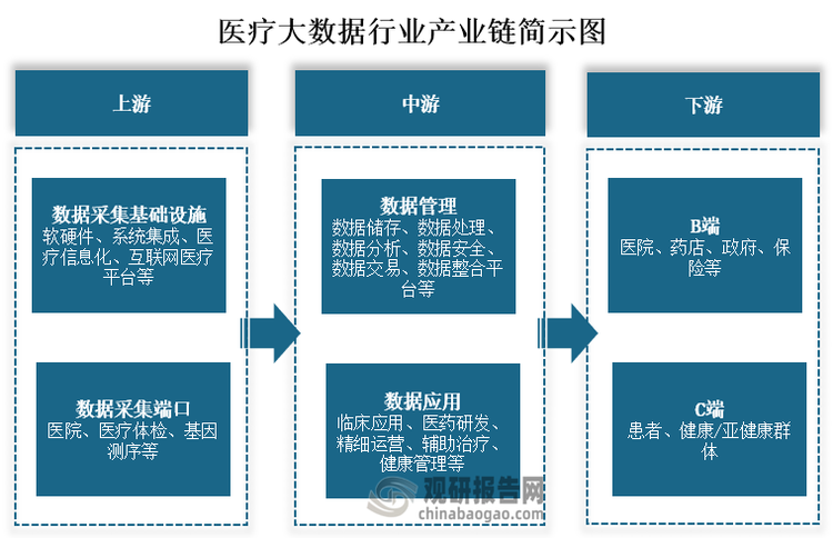 从产业链来看，医疗大数据上游主要基础层，主要包括数据采集基础设施、数据采集端口组成，其中数据采集基础设施包括软硬件、系统集成、医疗信息化、互联网医疗平台等；数据采集基础设施包括软硬件、系统集成、医疗信息化、互联网医疗平台等。中游为数据层和应用层，其中数据管理包括数据储存、数据处理、数据分析、数据安全、数据交易、数据整合平台等；数据应用包括临床应用、医药研发、精细运营、辅助治疗、健康管理等。下游为需求方，分为B端和C端，其中B端包括医院、药店、政府、保险等企业。