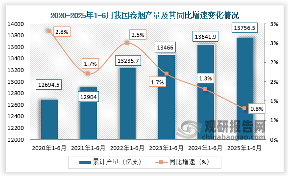 累计值来看，2025年1-6月我国卷烟产量累计约为13756.5亿支，同比增长0.8%。整体来看，近六年1-6月同期我国卷烟产量呈增长走势。