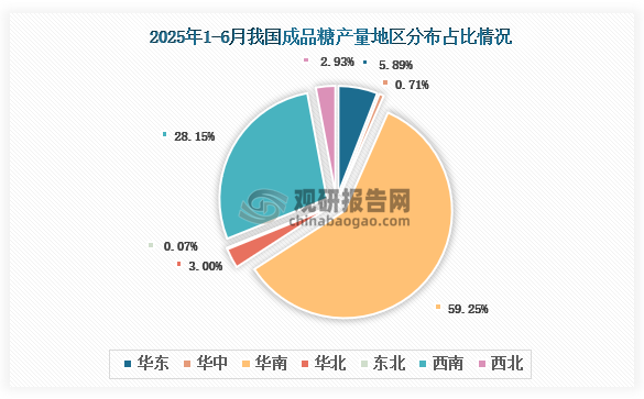 各大区产量分布来看，2025年1-6月我国成品糖产量以华南区域占比最大，约为59.25%，其次是西南区域，占比为28.15%。