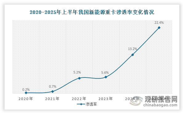 与此同时，我国新能源重卡渗透率也在不断攀升，成为拉动重卡市场发展的重要引擎。数据显示，我国新能源重卡渗透率已由2020年的0.2%跃升至2025年上半年的22.4%。