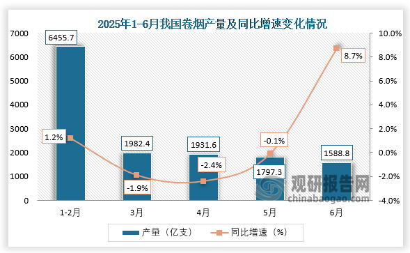 数据显示，2025年6月我国卷烟产量约为1588.8亿支，同比增长8.7%。