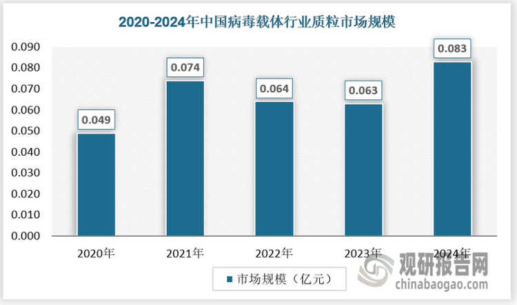 病毒载体在基因治疗、疫苗研发等生物医学领域扮演着举足轻重的角色，而质粒作为病毒载体生产的关键起始材料，其技术发展对整个病毒载体行业影响深远。近年来，随着细胞与基因治疗市场的蓬勃发展，对高质量、大规模质粒的需求持续攀升，推动质粒技术不断革新。在市场规模上，质粒在市场规模较为稳定，2024年达到了0.083亿元。