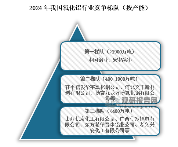 从行业竞争梯队来看，位于行业第一梯队的企业为中国铝业、宏拓实业，产能在1900万吨或者以上；位于行业第二梯队的企业为茌平信发华宇氧化铝公司、河北文丰新材料有限公司、博赛九龙万博氧化铝有限公司等，产能在400万吨到1900万吨；位于行业第三梯队的企业为山西信发化工有限公司、广西信发铝电有限公司、东方希望晋中铝业公司、孝义兴安化工有限公司等，产能在400万吨以下。