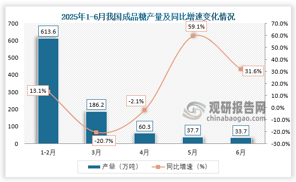 数据显示，2025年6月，我国成品糖产量约为33.7万吨，同比增长31.6%。