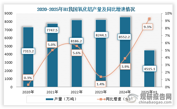 从产量来看，2020年之后我国氧化铝产量持续增长，到2024年我国氧化铝产量为8552.2万吨，同比增长3.9%；2025年1-6月我国氧化铝产量为4515.1万吨，同比增长9.3%。