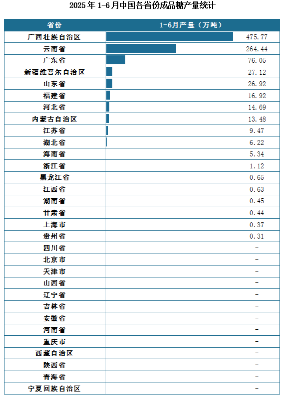 产量地区分布来看，2025年1-6月我国成品糖累计产量排名前三的省市分别为广西壮族自治区、云南省、广东省，产量分别为475.77万吨、264.44万吨、76.05万吨。