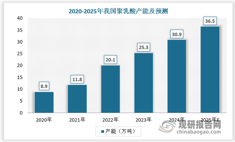 市场普遍看好发展，刺激聚乳酸产能持续扩张。2020-2024年我国聚乳酸产能由8.9万吨增长至30.9万吨，预计2025年我国聚乳酸产能达36.5万吨。