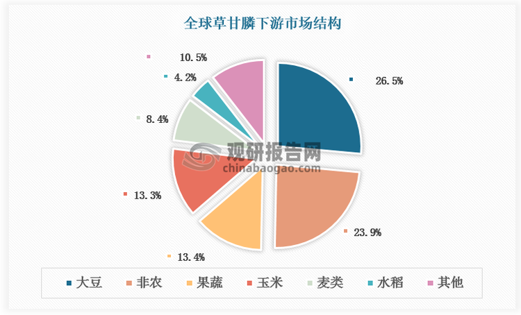 草甘膦主要用于转基因作物如大豆、玉米和棉花等。草甘膦上市前 20 年间，在农业和非农上使用量稳步上升，但市场规模增长较缓慢。随着抗草甘膦转基因作物的上市、崛起，近年来草甘膦销售大增。根据数据，草甘膦下游需求中转基因作物占比达50%，其中大豆需求占比最大，达26.5%。