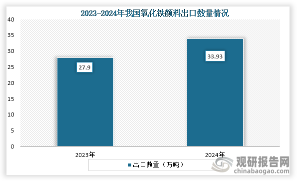 从出口数量来看，2024年我国氧化铁颜料出口总量33.93万吨，同比增长21.33%，出口总额3.24亿美元，同比增长4.32%。