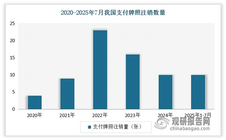 随着监管趋严，第三方支付行业加速整合与出清，多张支付牌照陆续被注销。数据显示，2025年1-7月，央行已累计注销10张支付牌照，与2024年全年注销数量持平。当前我国市场剩余支付牌照仅165张，累计注销总量达106张。据了解，支付机构清退速度加快，背后由多重因素构成，一是由于部分集团为响应监管精神主动整合支付牌照、精简支付业务布局，二是因为部分中小机构审时度势过后选择主动退出，预计未来一段时间仍将持续。