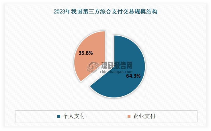从规模结构来看，个人支付仍是第三方综合支付的主体，其交易规模呈现不断增长态势。有数据显示，2023年我国第三方个人支付交易规模为345.4万亿元，占第三方综合支付的64.3%。预计到2027年我国第三方个人支付交易规模将达到431万亿元。