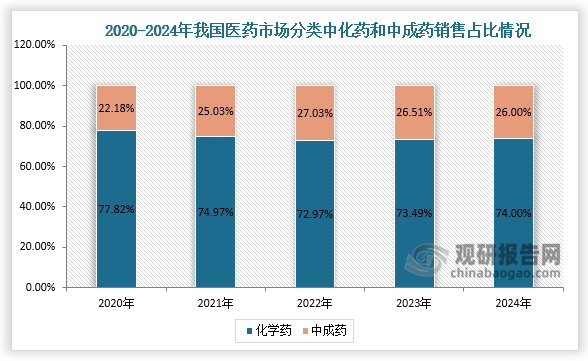 从市场分类来看，我国医药市场分类中，化学药和中成药的销售占比一直是关注的焦点。2024年化学药市场仍然占据主导地位，占比74%；受医保支付政策调整和中成药集采的影响，中成药市场规模在2024年略有下滑。