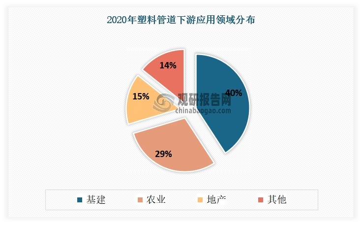 目前，塑料管道下游主要应用于基建、农业和地产三大领域。参考 2020 年数据，在我国前塑料管道应用市场中，基建、农业和地产这三大领域占比分别为 40%、29%、15%。