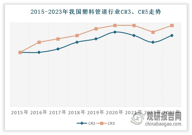 塑料管道行业集中度偏低但持续提升。塑料管道行业技术和资金壁垒相对较低，行业中小企业众多，竞争较为激烈，集中度不高。截止 2023 年，行业内规模较大的塑料管道生产企业有1000多家，其中年产能 1 万吨以上的企业约 300 多家，10 万吨以上的企业20多家。不过近年，随着行业企业停产、转产、破产现象增加，小企业抵御风险能力较差，竞争力不足。同时，重视品牌、质量过硬的规模企业在逆境中具有更强的抗风险能力，企业综合质量水平有所提高，使得行业集中度持续提升。数据显示，2015-2023年我国塑料管道行业CR3从16%提升至21%，CR5从16%提升至24%。预计未来塑料管道行业集中度提升的趋势有望延续，一方面消费者对管道品质和品牌的要求越来越高，另一方面龙头生产企业产能/渠道布局优势持续凸显。