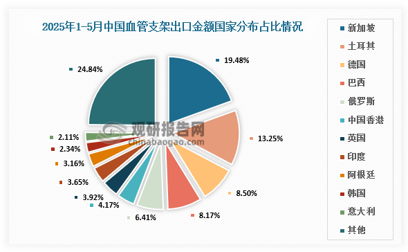出口額國家分布來看，2025年1-5月，我國出口新加坡血管支架金額為4741.27萬元，同比增長188.61%，占中國總出口額的19.48%。其次是土耳其，出口額為3223.29億元，同比增長41.35%，占中國總出口額的13.25%。