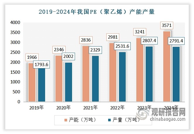 <strong>PE（聚乙烯）方面：</strong>在炼化一体化产业延伸的背景下，近年来我国PE（聚乙烯）产能、产量整体呈现增长。数据显示，2019-2024年我国PE（聚乙烯）产能从1966万吨增长到3571万吨；产量从1793.6万吨增长到2791.4万吨.