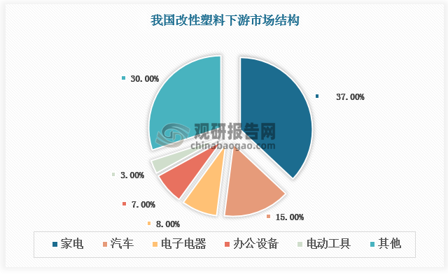 普通塑料制品在工业使用和日常消费中存在着易燃、易老化、力学性能低、使用温度不高等缺点，而通过改性，普通塑料可达到性能增强、功能增加、成本降低等目的。因此，相比普通塑料，改性塑料下游应用范围更加广泛，包括家电、电气、汽车、光伏、消费电子、医疗等多个行业，其中家电和汽车需求占比合计超50%。