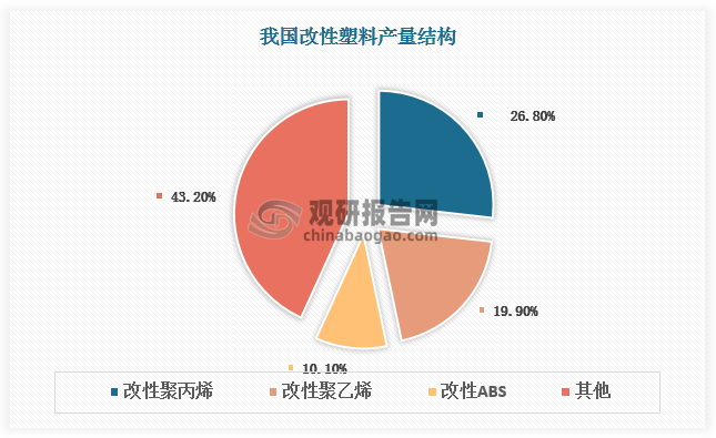 从细分品类看，目前我国改性塑料市场中改性聚丙烯、改性聚乙烯产量较高，分别占比26.8%、19.9%，总占比达46.7%；其次是改性ABS，产量占比10.1%。