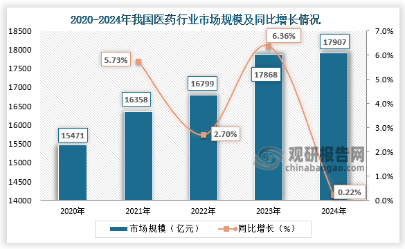从市场销售来看，2021-2023年，我国医药行业市场规模持续扩大；到2024年增长势头明显放缓。2024年我国医药市场销售额达1.79万亿元，同比增长0.22%。