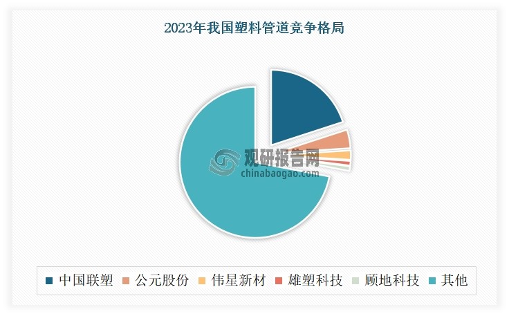 从具体企业来看，当前中国联塑、公元股份、伟星新材、雄塑科技、顾地科技是我国塑料管道市场领先企业。其中中国联塑占据这行业龙头位置，占比达到了20%（按产量计算），远超于企业企业。目前，中国联塑已建立了超过30个先进的生产基地，分布于中国19个省份及海外圆家。截至2024年，中国联塑塑料管道产能为329万吨/年，龙头地位优势显著。整体来看，我国塑料管道市场呈现出“一超多强”的局面。