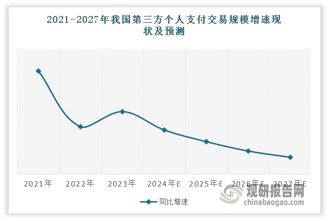 值得注意的是，第三方个人支付市场已经从之前快速增长的增量竞争阶段逐步过渡到规模增长承压的存量竞争阶段。从增速来看，2023年我国第三方个人支付交易规模同比增速12.4%，较2021年增速下降了8个百分点。估计2024年我国第三方个人支付交易规模同比增速将下滑到8.7%左右，2027年将降至3.3%左右。