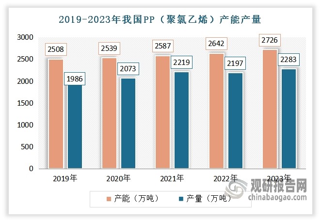 <strong>PP（聚氯乙烯）方面：</strong>近年来我国PP（聚氯乙烯）产能、产量整体呈现上升态势。2019-2023年我国PP（聚氯乙烯）产能从2508万吨增长到2726 万吨，产量从1986万吨增长到2283万吨。