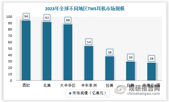 经过多年发展，TWS耳机发达市场已逐渐饱和，但新兴市场仍处在功能手机向智能手机转换过程中，将给TWS耳机行业注入活力。西欧、北美、大中华区TWS耳机市场愈发成熟，2023年总规模已超270亿元。印度、非洲、巴西等新兴国家和地区人口不断上涨，人均收入水平持续提升，智能手机渗透，TWS 耳机受到相应需求拉动。以印度为例，2023 年印度蓝牙耳机市场渗透率为 25%，预计 2027 年印度蓝牙耳机市场渗透率将提升至37%。中东非洲将成为全球增长最快的市场，2023年中东非洲TWS 耳机市场规模为54亿美元，2023-2026年CAGR将达25%。